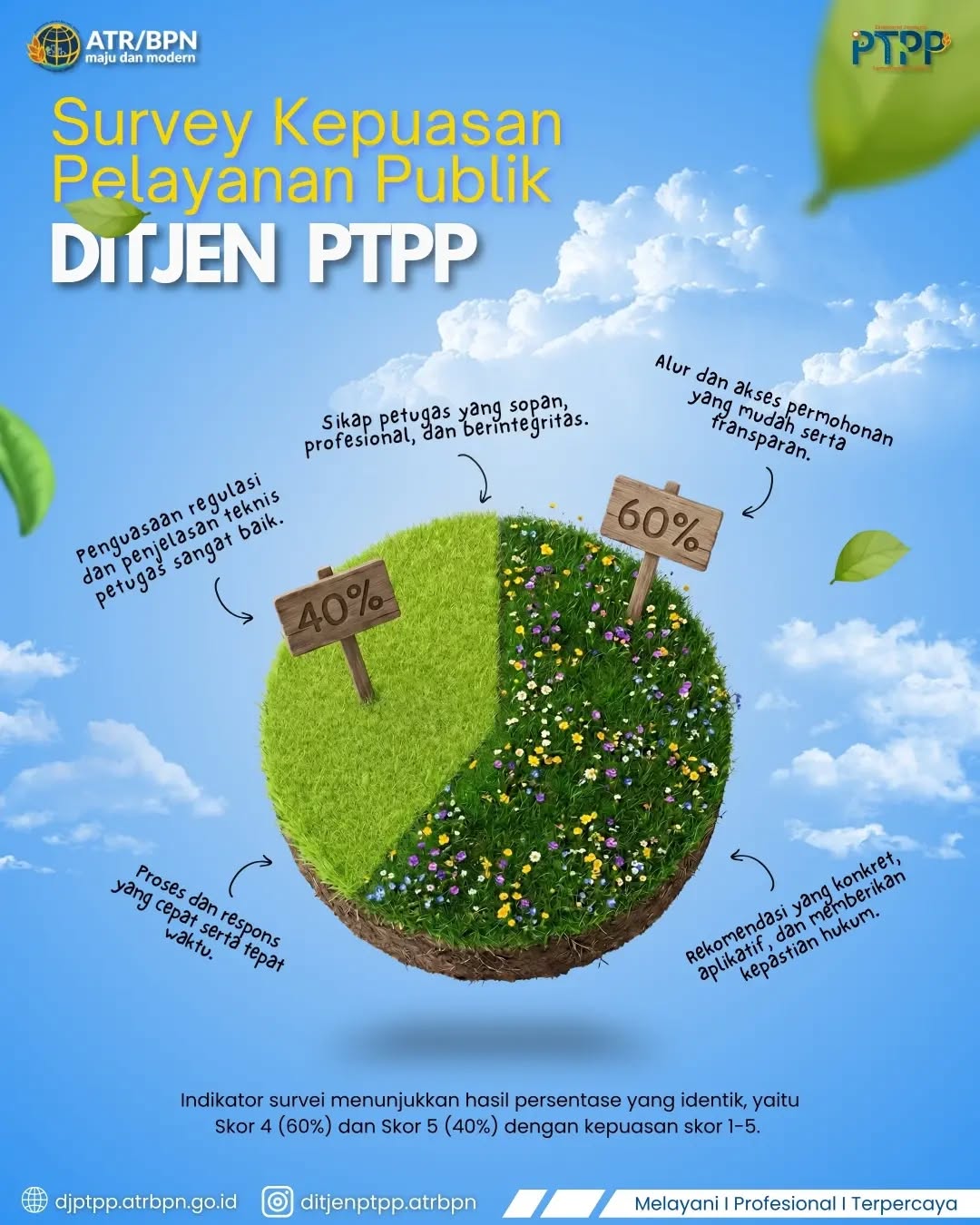 Tahukah kamu? Berdasarkan hasil Survei Kepuasan terbaru kami, seluruh indikator pelayanan Ditjen PTPP berhasil meraih Skor 4 (Puas – 60%) dan Skor 5 (Sangat Puas – 40%)!