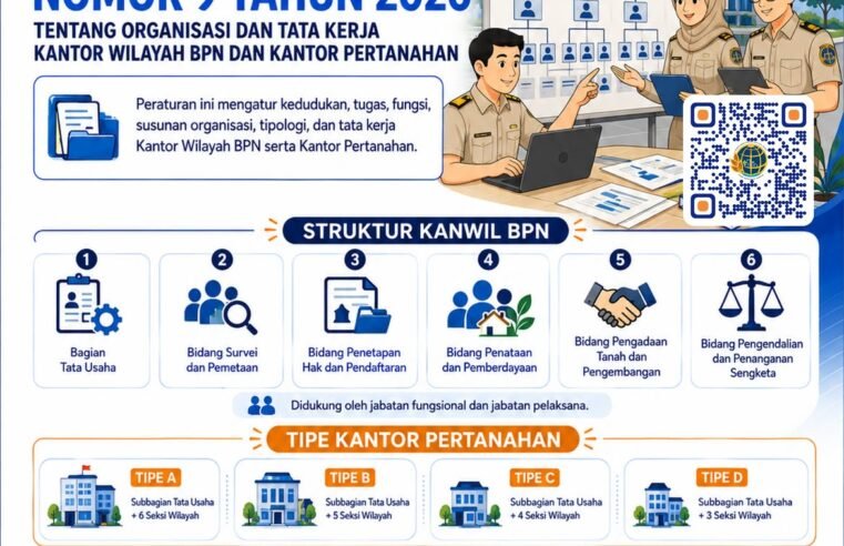 Telah dipublikasikan Peraturan Menteri Agraria dan Tata Ruang/Kepala Badan Pertanahan Nasional Nomor 9 Tahun 2026 tentang Organisasi dan Tata Kerja Kantor Wilayah BPN dan Kantor Pertanahan