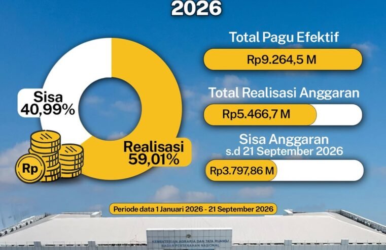 Halo #SobATRBPN! Kementerian ATR/BPN terus mengoptimalkan penyerapan anggaran guna memastikan seluruh program kerja serta fungsi pelayanan berjalan efektif dan berdampak nyata bagi masyarakat.