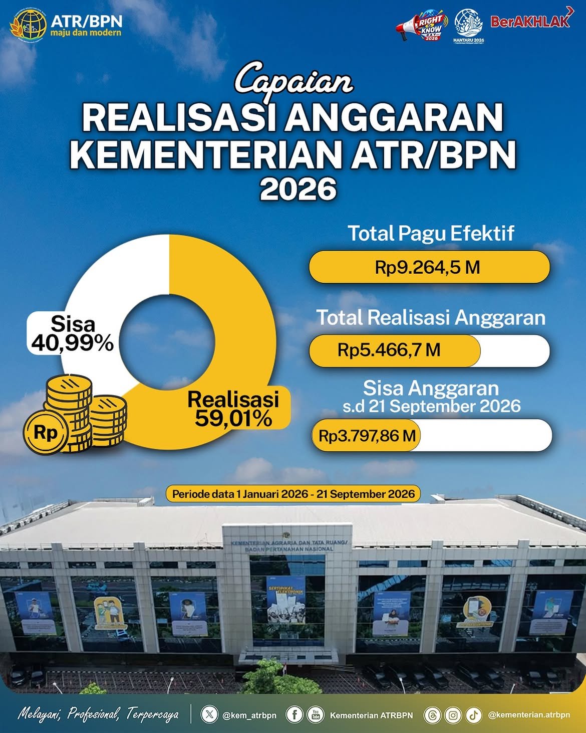 Halo #SobATRBPN! Kementerian ATR/BPN terus mengoptimalkan penyerapan anggaran guna memastikan seluruh program kerja serta fungsi pelayanan berjalan efektif dan berdampak nyata bagi masyarakat.